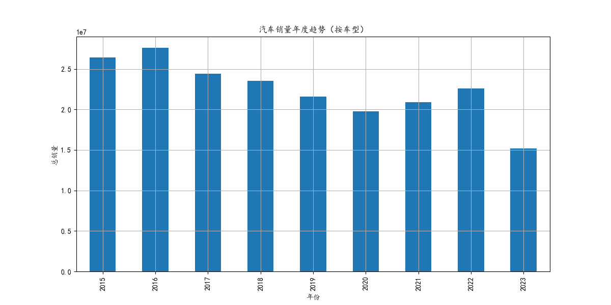 基于Python实现汽车销售数据可视化+预测【500010086.1】