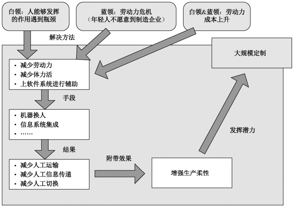 企业推进智能制造时存在哪些误区？详解智能制造的真正内涵！