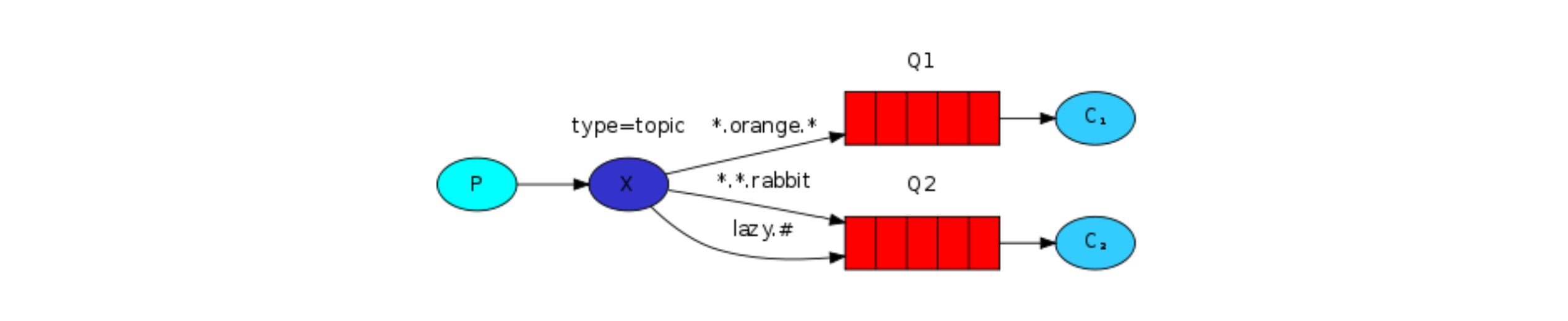 <span style='color:red;'>RabbitMQ</span><span style='color:red;'>消息</span><span style='color:red;'>模型</span><span style='color:red;'>之</span>Routing-Topic