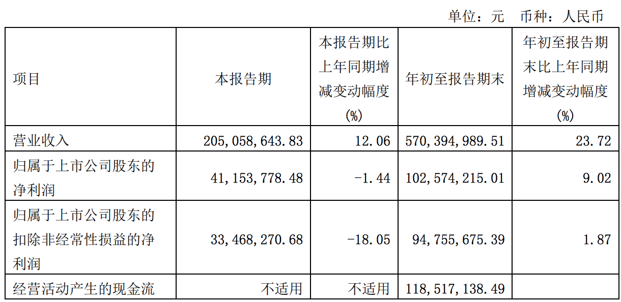 味知香第三季度业绩下滑：提前一日出现跌停，市值半年蒸发69亿元