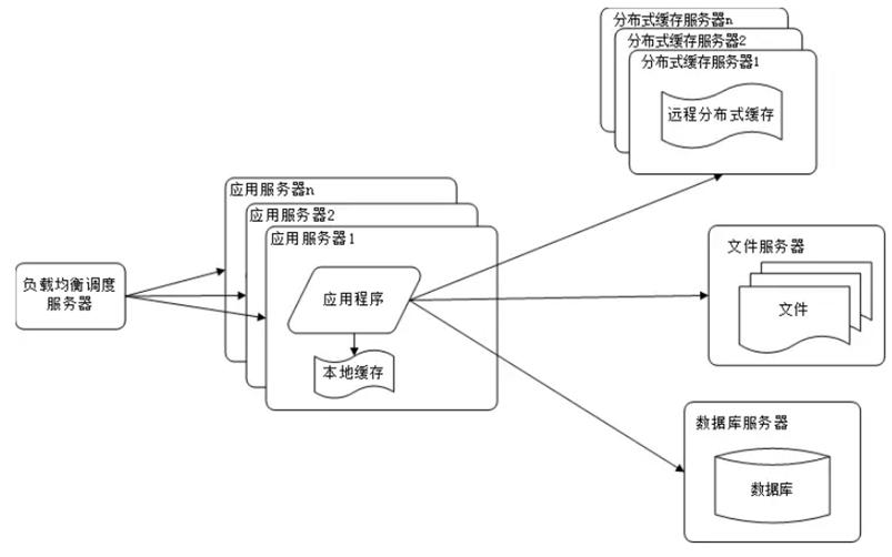 分布式框架要点