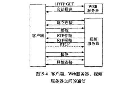 流媒体协议介绍（RTP/RTCP/RTSP/RTMP/MMS/HLS/HTTP/ HTTP-FLV(HDL) /SDP）