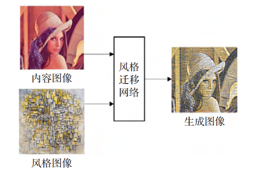 AI：136-基于深度学习的图像生成与风格迁移