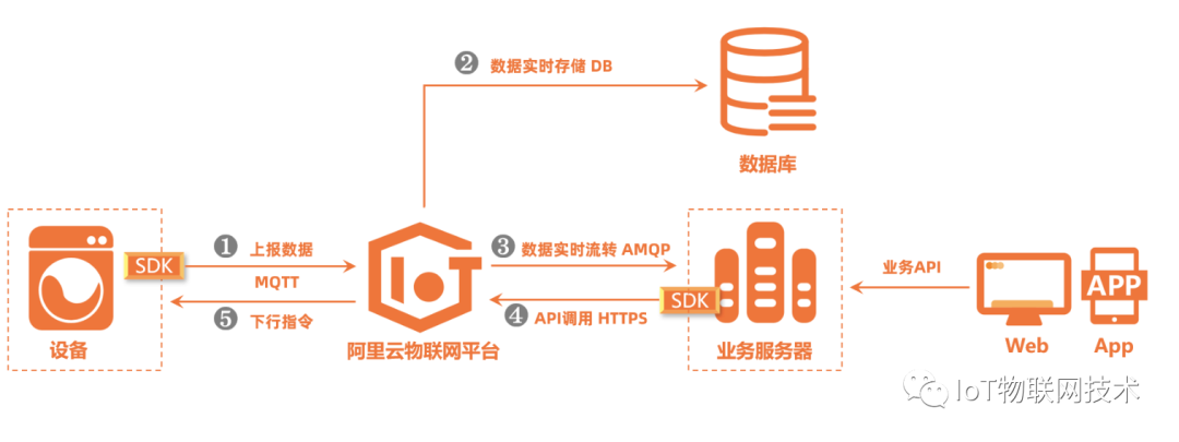 阿里云iot企业物联网平台mqtt通讯模式