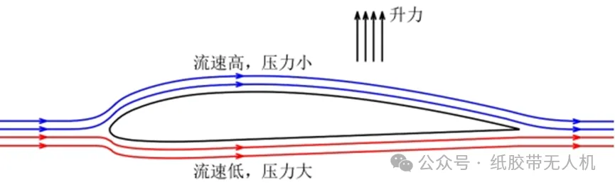 翼型的升力和阻力_翼型升力怎么由压力分布计算-CSDN博客