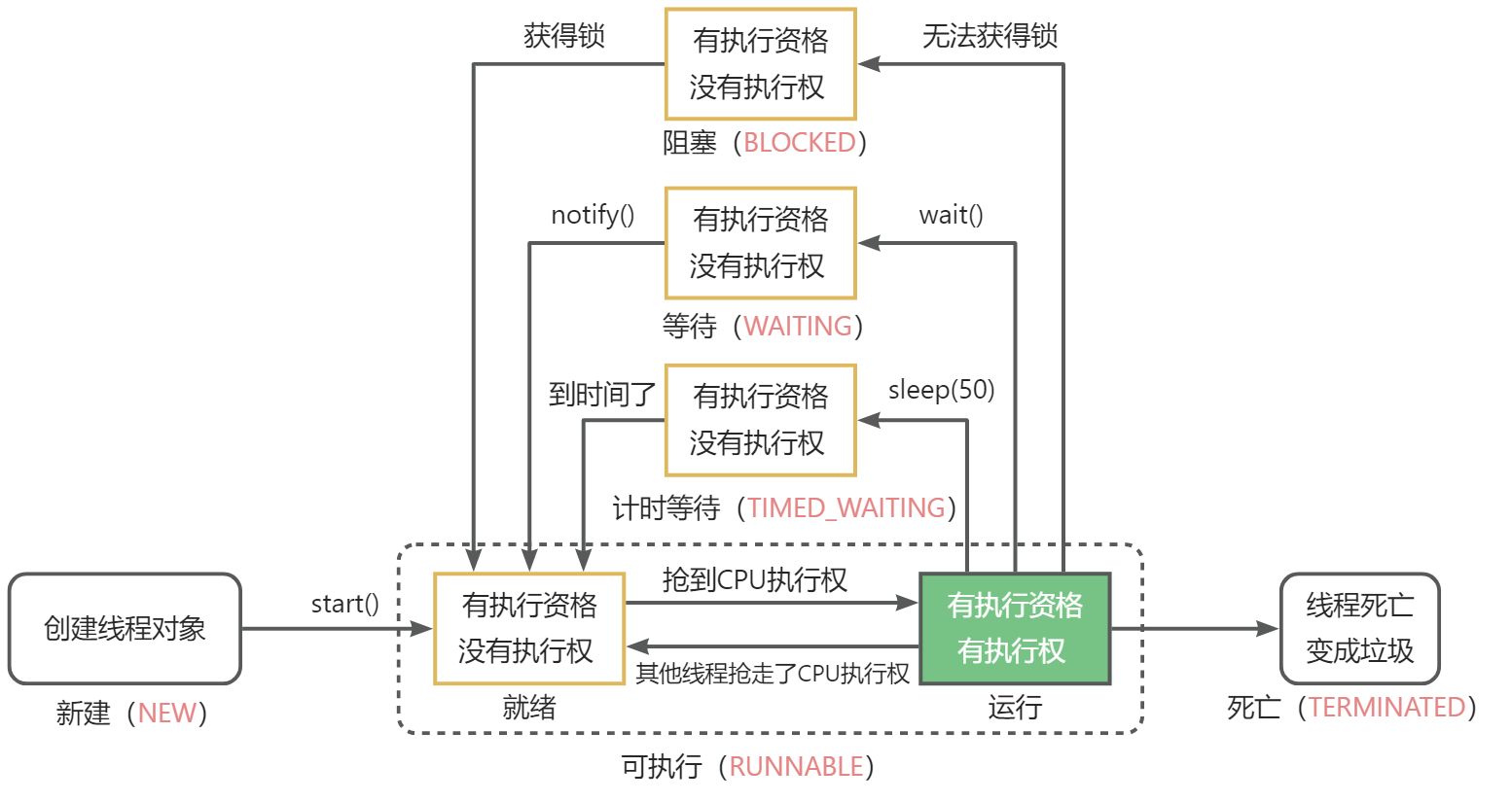 线程基础知识点