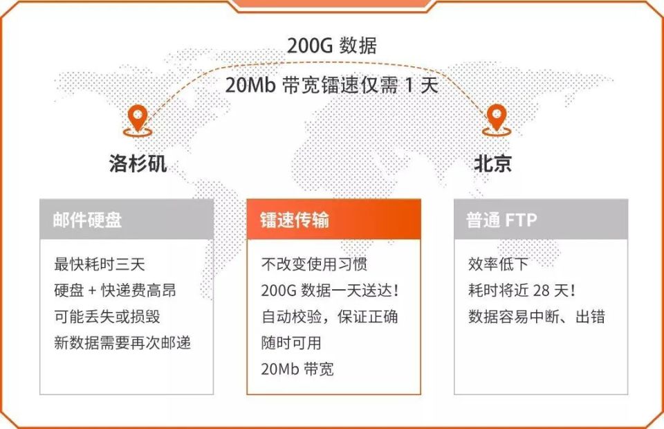 镭速支持跨国/跨区域传输