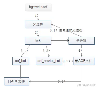 Redis 高可用之持久化