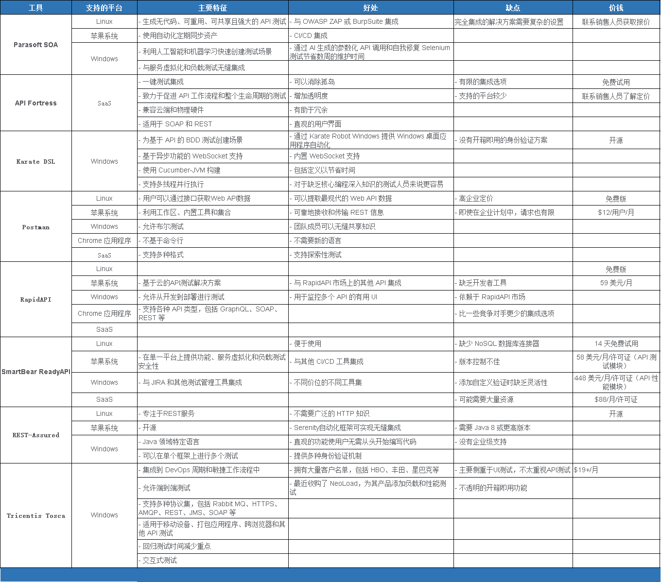 最佳 API 测试工具