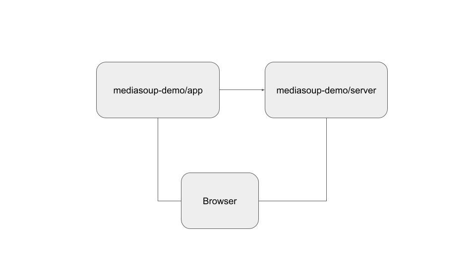 mediasoup-demo 运行实战