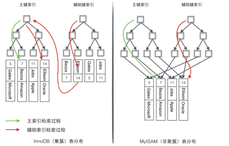 mysql sparse索引_数据库索引(笔记)