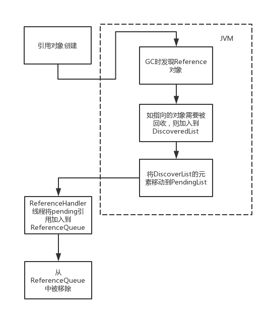 【20期】说一说Java引用类型原理