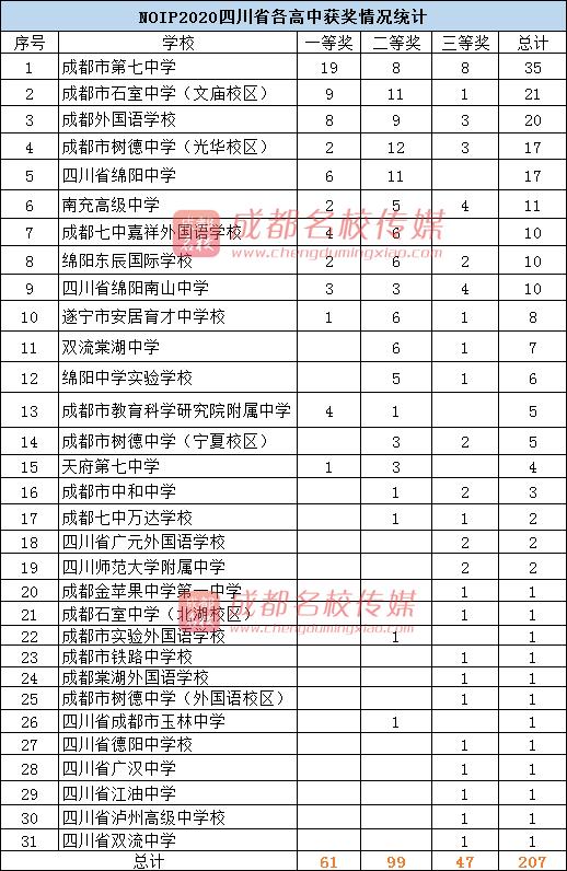 双流棠湖中学怎么样_全川前十高中,棠湖中学后来居上,七中,四中,成外