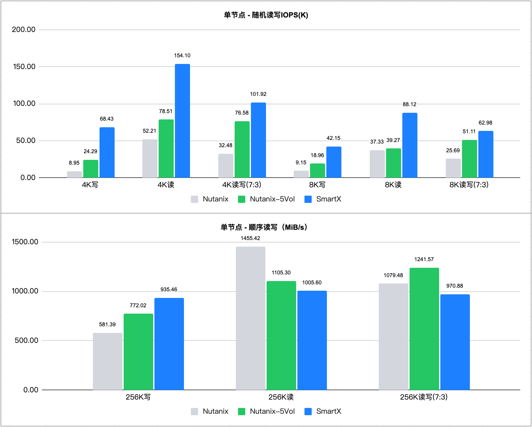 smartx-vs-nutanix-databae-6.png