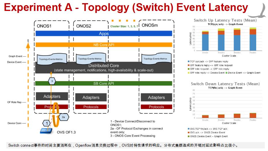 sdn网络设备主要负责_sdn 解决方案