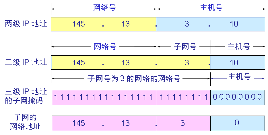 IP 地址的各字段和子网掩码