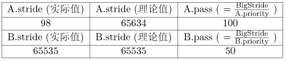 ucore lab6 调度管理机制