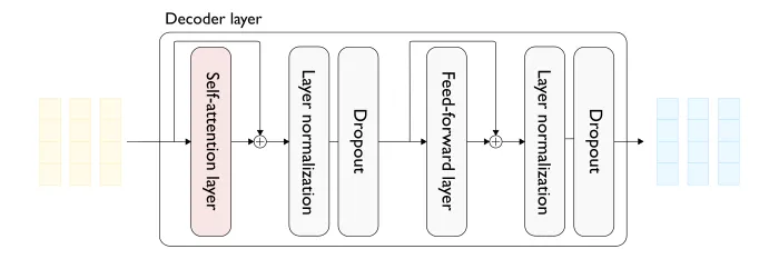 <span style='color:red;'>LLM</span> 推理优化探微 (2) ：<span style='color:red;'>Transformer</span> 模型 KV 缓存技术<span style='color:red;'>详解</span>