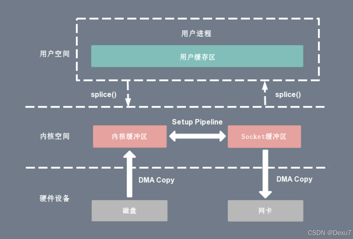 阿里: 说说零拷贝技术, 在NIO包下哪些地方用到了零拷贝_java_05