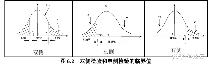 双侧检验的p值和单侧检验_假设检验03----假设检验的步骤
