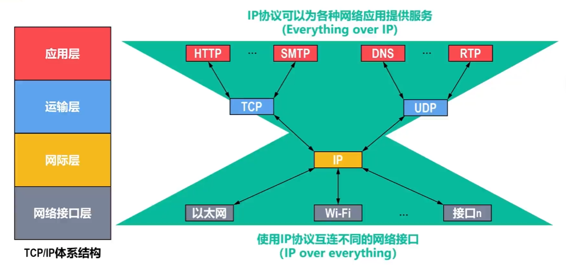 【计网】计算机网络概述笔记