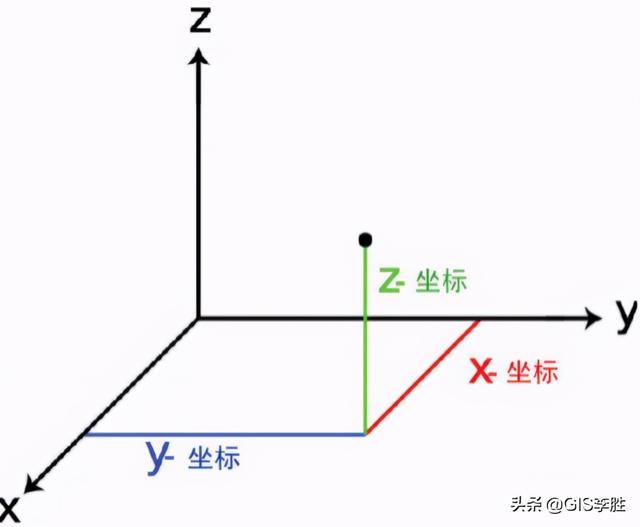 转换屏幕坐标cesium开发入门篇06坐标系及坐标变换