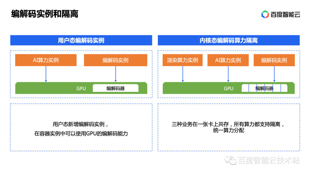 首先我們先分析一下 ai 算力和渲染算力的區別.