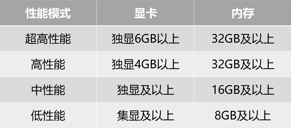 在四维轻云中，如何实现地理空间数据云管理？