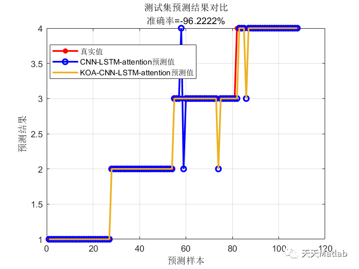 KOA-CNN-LSTM-Attention基于开普勒算法优化卷积神经网络-长短期记忆神经网络结合注意力机制分类预测_路径规划_02