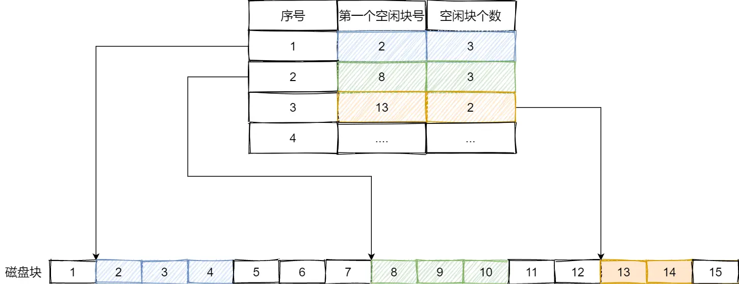 空闲表法.webp