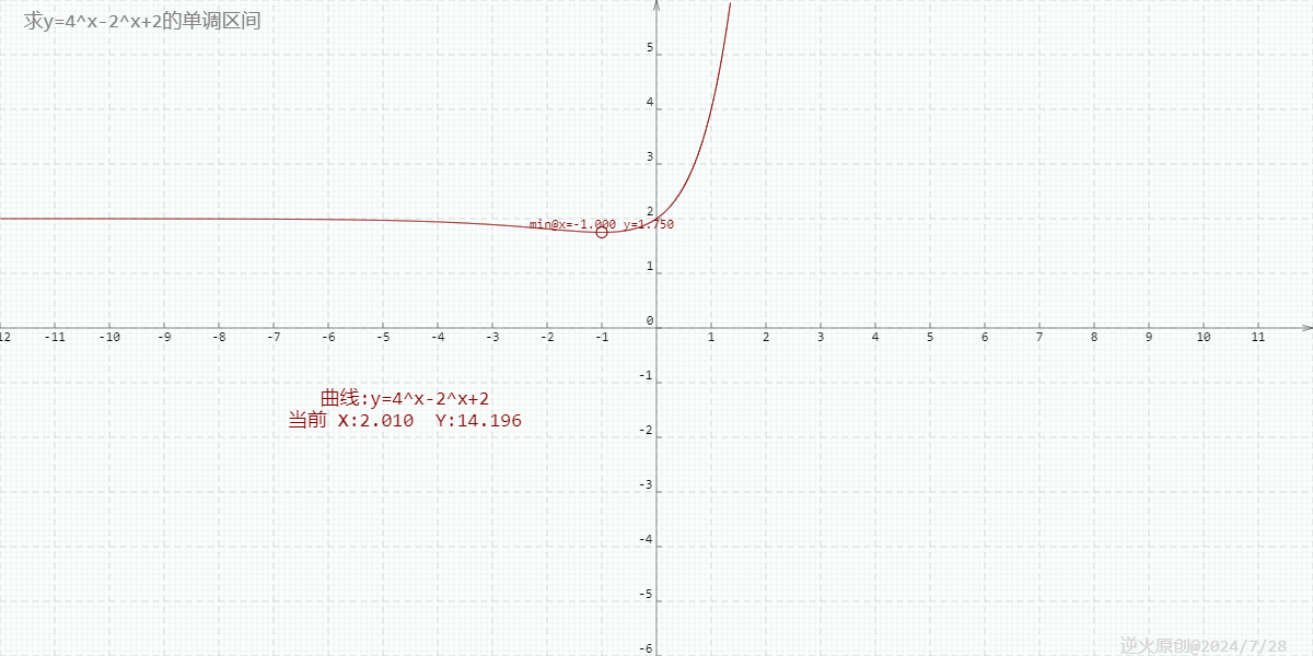 【高中数学/指数函数/单调性】写出函数f(x)=4^x2^x+2的单调区间CSDN博客