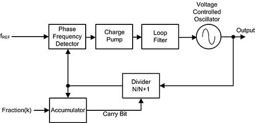 使用累加器的小数 N 分频 PLL 合成器框图。