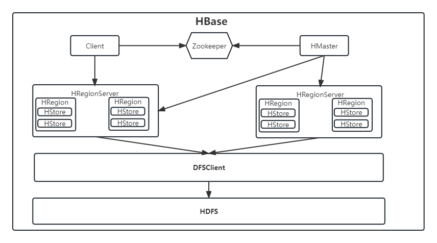 分布式数据库HBase，它到底是怎么组成的？