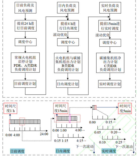 【代码】计及碳捕集电厂低碳特性及需求响应的综合能源系统多时间尺度调度模型matlab/yalmip代码