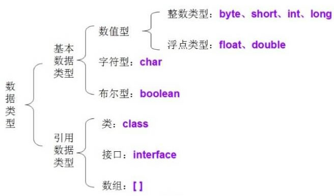 【java笔记】java中的基本数据类型和引用数据类型，及其区别