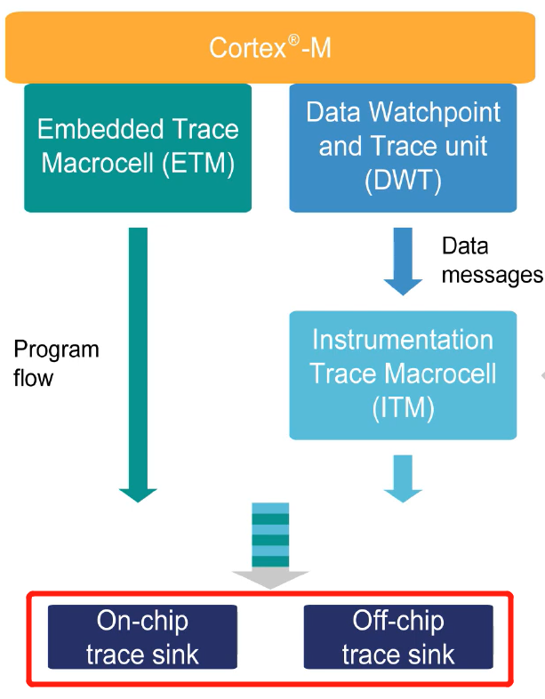 ARM® Cortex®M上的Trace跟踪方案_instrumentation trace macrocellCSDN博客