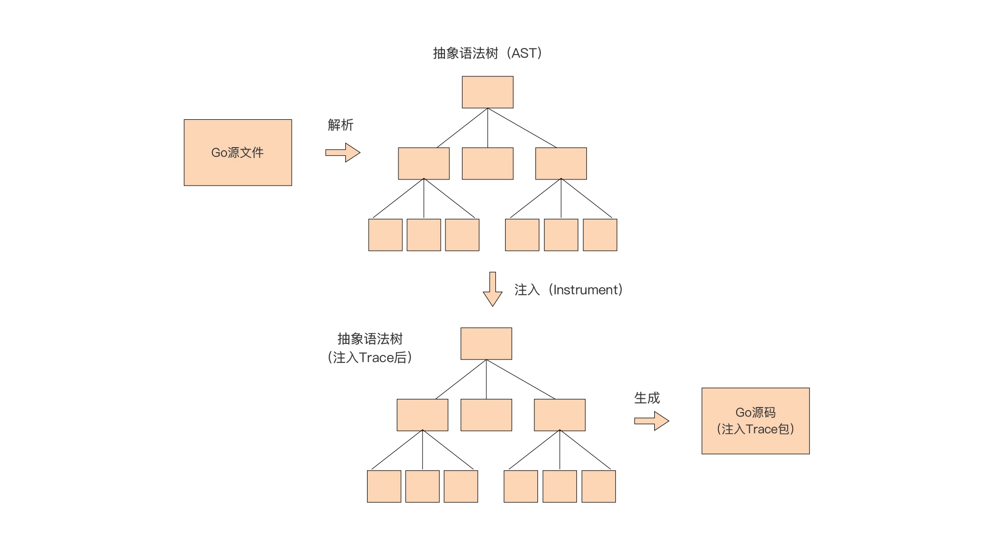 Go 跟踪函数调用链，理解代码更直观