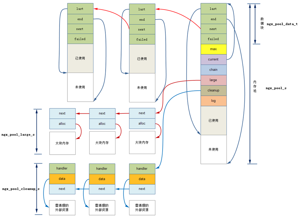 Nginx源码分析--内存池