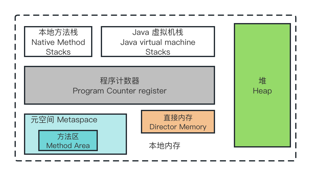 Java 基础面试题，JVM 内存模型？