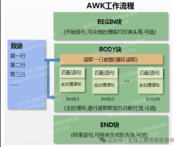 Linux 命令 | 每日一学，文本处理三剑客之awk命令实践