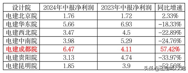 成都院干翻华东院成第一水电设计院！