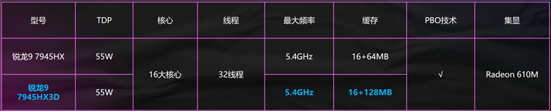 AMD锐龙9 7945HX3D游戏本首发评测：优势巨大！i9-14980HX来了也不一定能赢