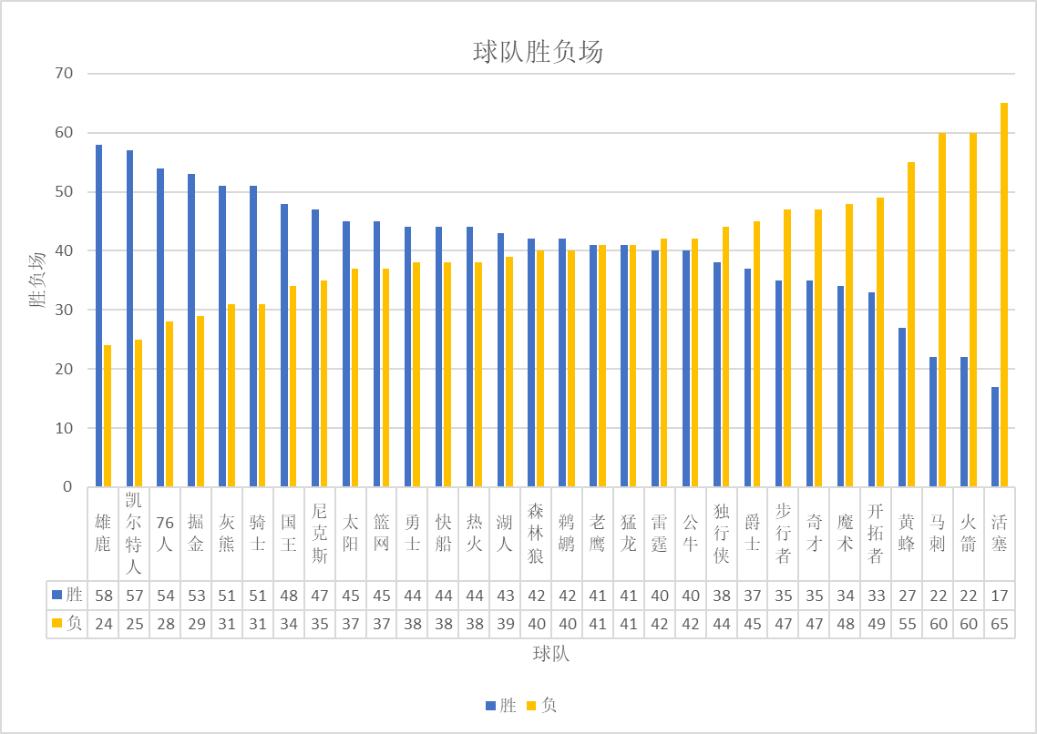 图19 球队胜负场