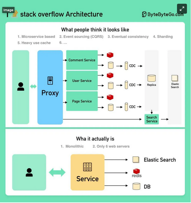 【微服务】StackOverflow<span style='color:red;'>的</span><span style='color:red;'>架构</span><span style='color:red;'>学习</span>