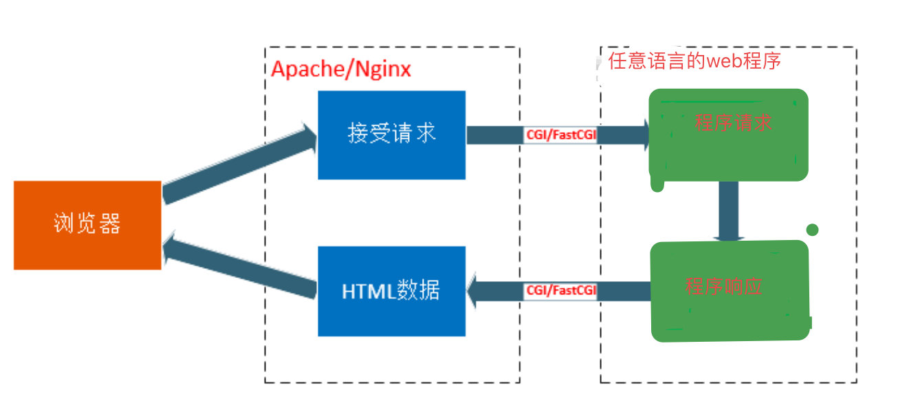 CGI, FastCGI, WSGI, uWSGI, uwsgi一文搞懂