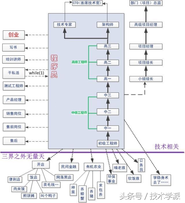 如何规划程序员的未来职业路线？