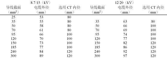 带负荷测试要求二次最小电流_开关柜设计人员如何选择合适的零序电流互感器？...