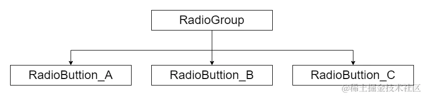RadioGroup树状图.png