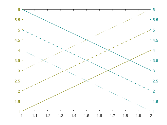 matlab使用教程(68)—修改双y轴图的属性