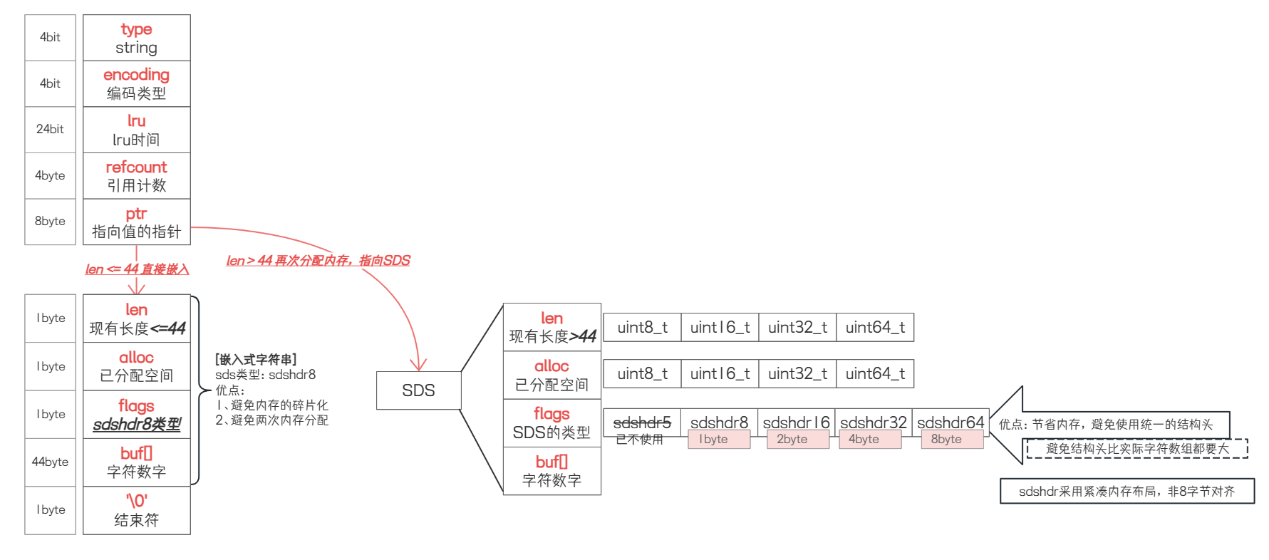 【Redis】String源码剖析：512MB大字符串的内存管理之道